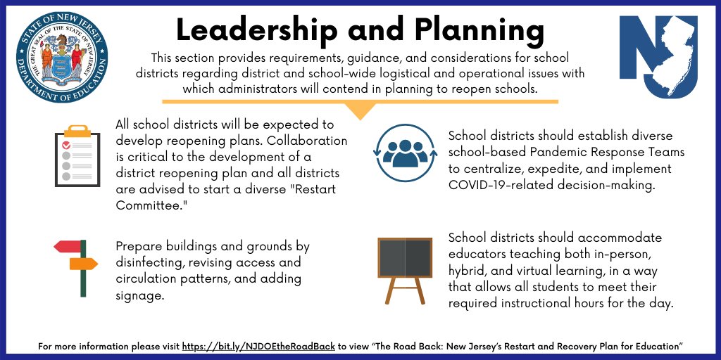 New Jersey Department of Education (@newjerseydoe) on Twitter photo The Leadership & Planning section provides requirements, guidance, & considerations for school districts regarding district and school-wide logistical & operational issues with which administrators will contend in planning to reopen schools.
bit.ly/NJDOEtheRoadBa…
<a href="/NJGov/">New Jersey</a> The Leadership & Planning section provides requirements, guidance, & considerations for school districts regarding district and school-wide logistical & operational issues with which administrators will contend in planning to reopen schools.
bit.ly/NJDOEtheRoadBa…
<a href="/NJGov/">New Jersey</a>