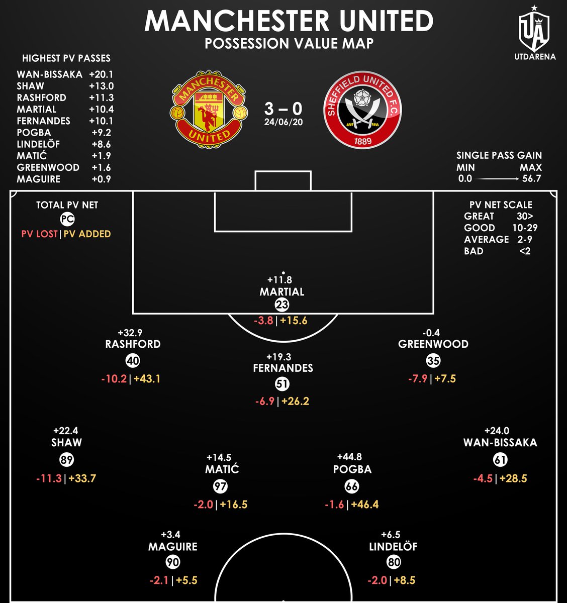 On the top left of the visual we can see the highest PV passes played by each player.Do you remember the first assist from Marcus Rashford to Martial? He added +11.3 PV due to where he was and where the ball ended up. It was a very dangerous pass and it resulted in a goal.
