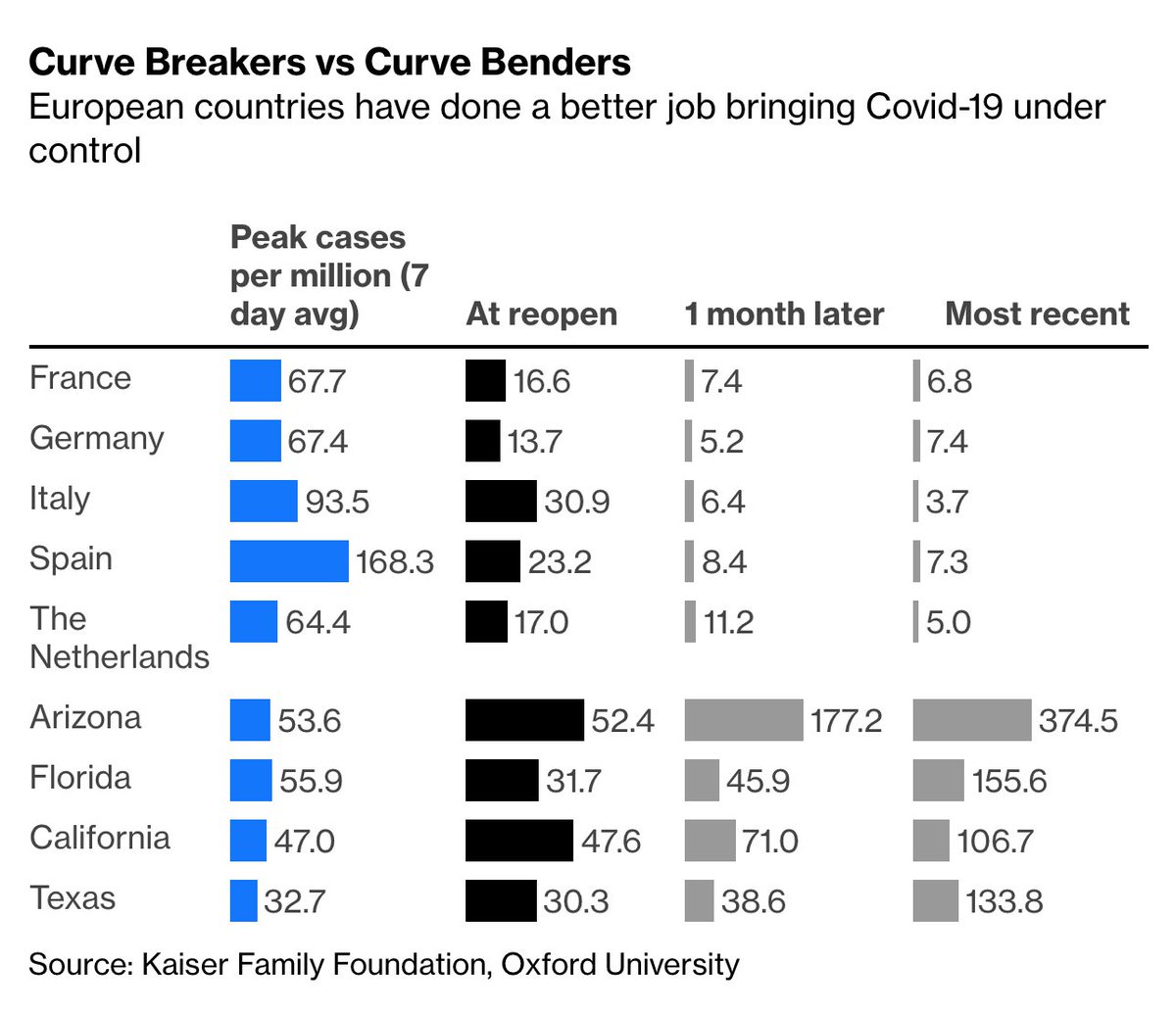 States expanded economic activity while cases were at an elevated plateau with lots of ongoing transmissions.In contrast, Europe mostly waited to reopen until it crushed the curve or reached its far slope, with dramatic reductions in the viral spread  https://trib.al/LJcqBBi 