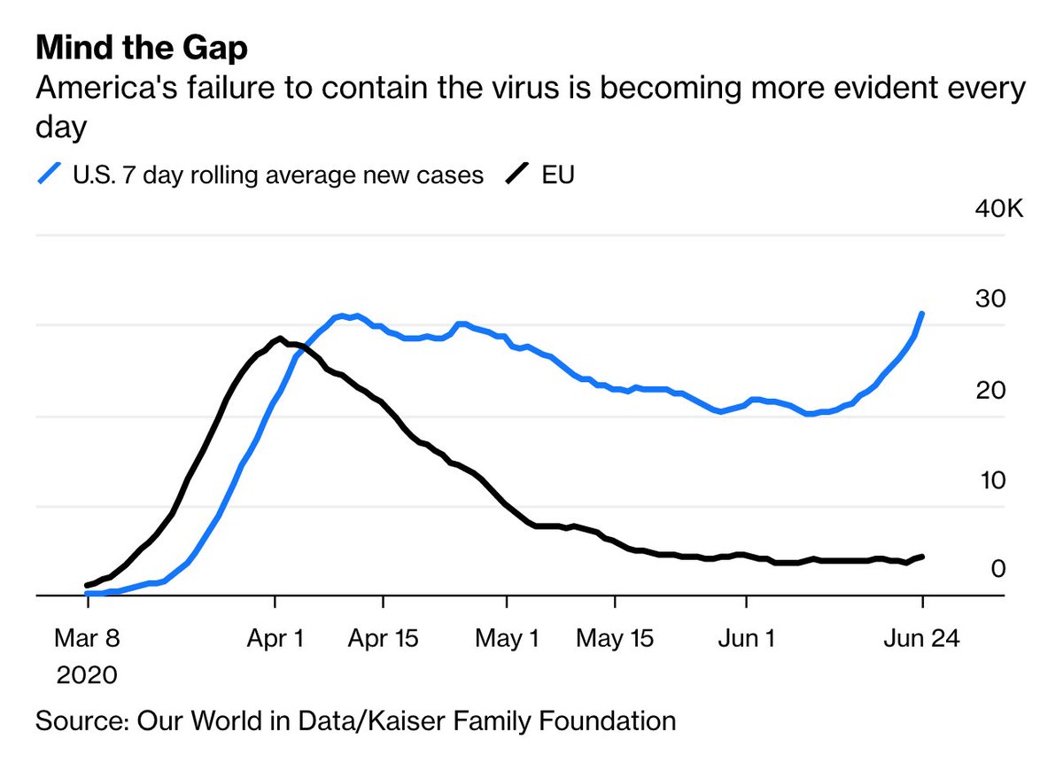 This alarming chart illustrates the poor job the U.S. has done in containing Covid-19 compared to the European Union, a bigger region of independent countries that suffered an earlier outbreak. What is America doing wrong? trib.al/LJcqBBi