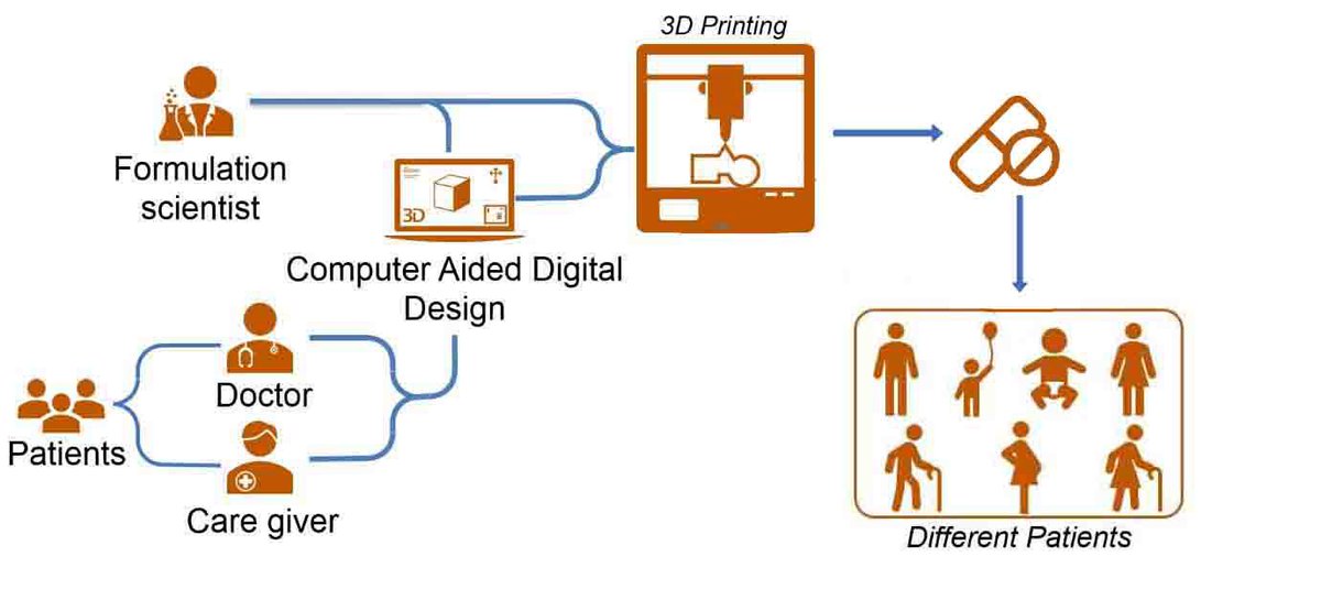 MoManiruzzaman's tweet photo. So glad, our #PharmE3D Labs @UTexasPharmacy secure $720K in new funding (total $1.4M) through project #CoM3D. This will advance work on #smartpills #advancedtherapeutics #digitalhealthcare #COVID19. Way to go team! #3Dprinting #3Dbioprinting 
https://t.co/j3uzsLAMON @UTAustin https://t.co/oizGC944BS