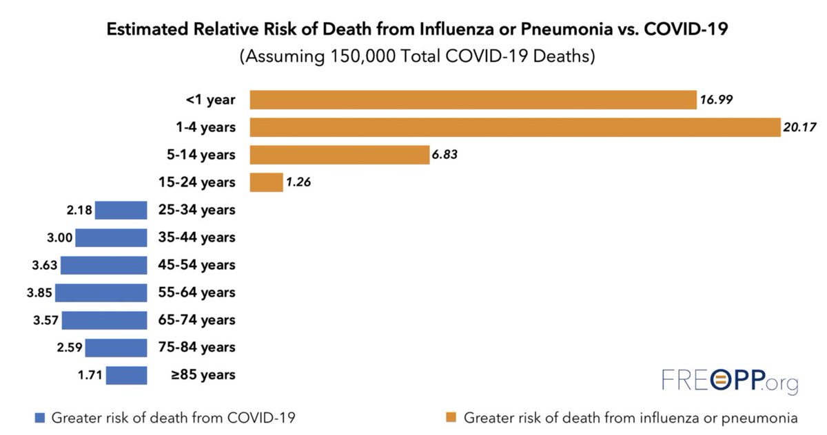 6) i.e. we’re capturing most of the deaths but only 5–10% of the infections. Risk varies by age significantly. For kids, they are 20X’s more likely to die from the Flu or Pneumo. than Covid. For those > 70, the risk of fatality is ~2.5% — this is higher for those in poor health.