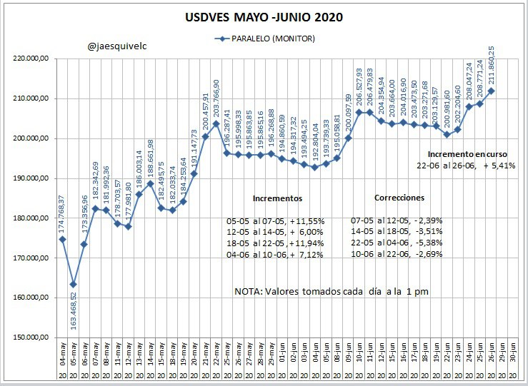 jaesquivelc's tweet photo. Más recientes incrementos y correciones del USDVES segun la cotización de @EnParaleloVla https://t.co/Kbc7SuMKSi