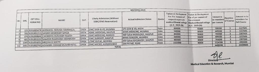 RahulNishad02's tweet photo. The students who suffered due to excessive reservation were supposed to get the Respective govt Colleges https://t.co/9dkULod1lT