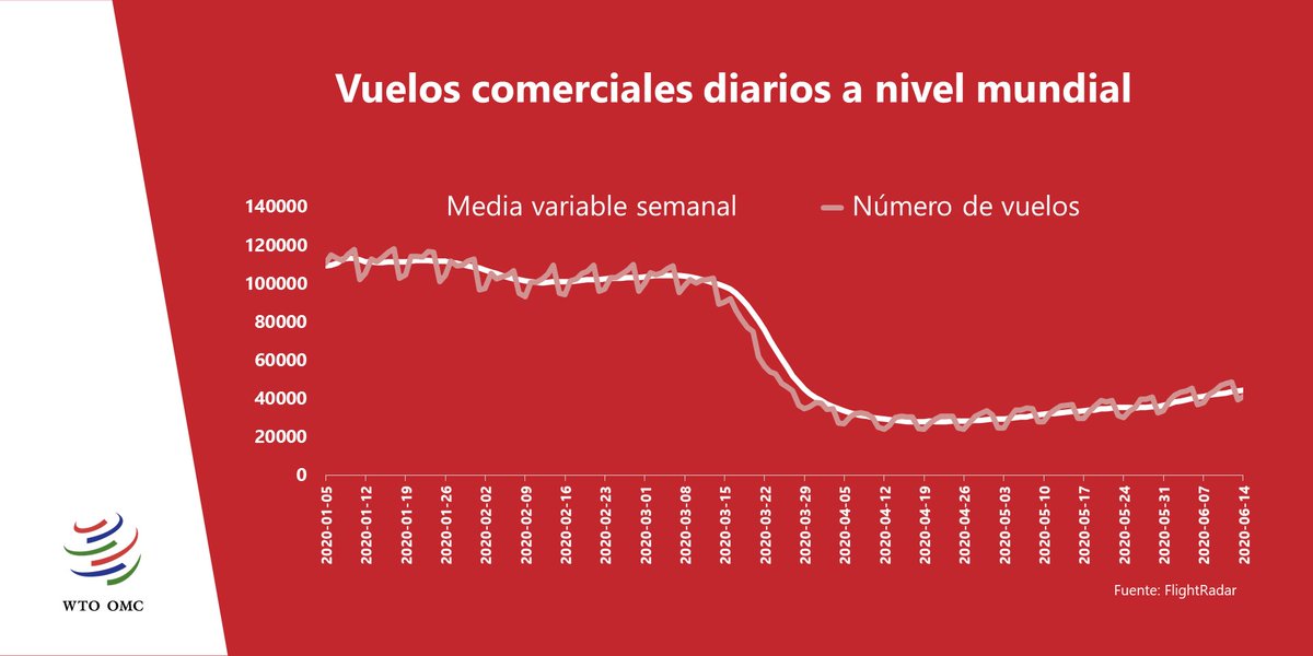 OMC_es's tweet photo. ✈️ El número de vuelos comerciales globales, que transportan un gran volumen de carga, cayó un 74% entre enero y mediados de abril. Desde entonces el repunte ha sido del 58%, lo que sugiere que el comercio puede haber tocado fondo en el segundo trimestre. https://t.co/E8DD4piZMa https://t.co/IqwnmRjGvt