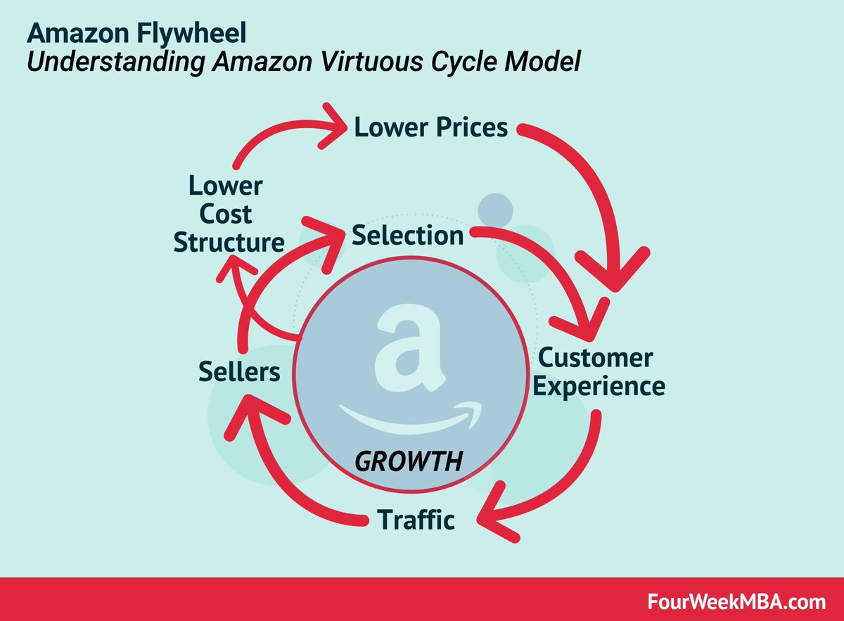 singhtweets__'s tweet photo. North star metric is growth🚀&amp; high NPS
(Amazon flywheel strategy) https://t.co/VLO3ic2gZ8