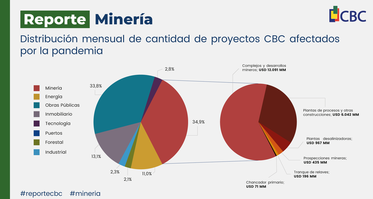 CBC_SCL's tweet photo. ⛏⛑ Para el 2020, del total nacional de USD 16.900 MM, un 35% es inversión en #minería con USD 5.104 MM (100%). Sobresalen los complejos y desarrollos mineros, con USD 3.633 MM (71%); seguido de plantas de procesos, con USD 1.197 MM (23%) #reportecbc #mineria #inversion #energia https://t.co/buiaz0cGMV