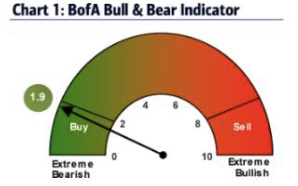 BofA bull/bear indicator (from yesterday) ๐ https://t.co/Zjc2FUSI6e