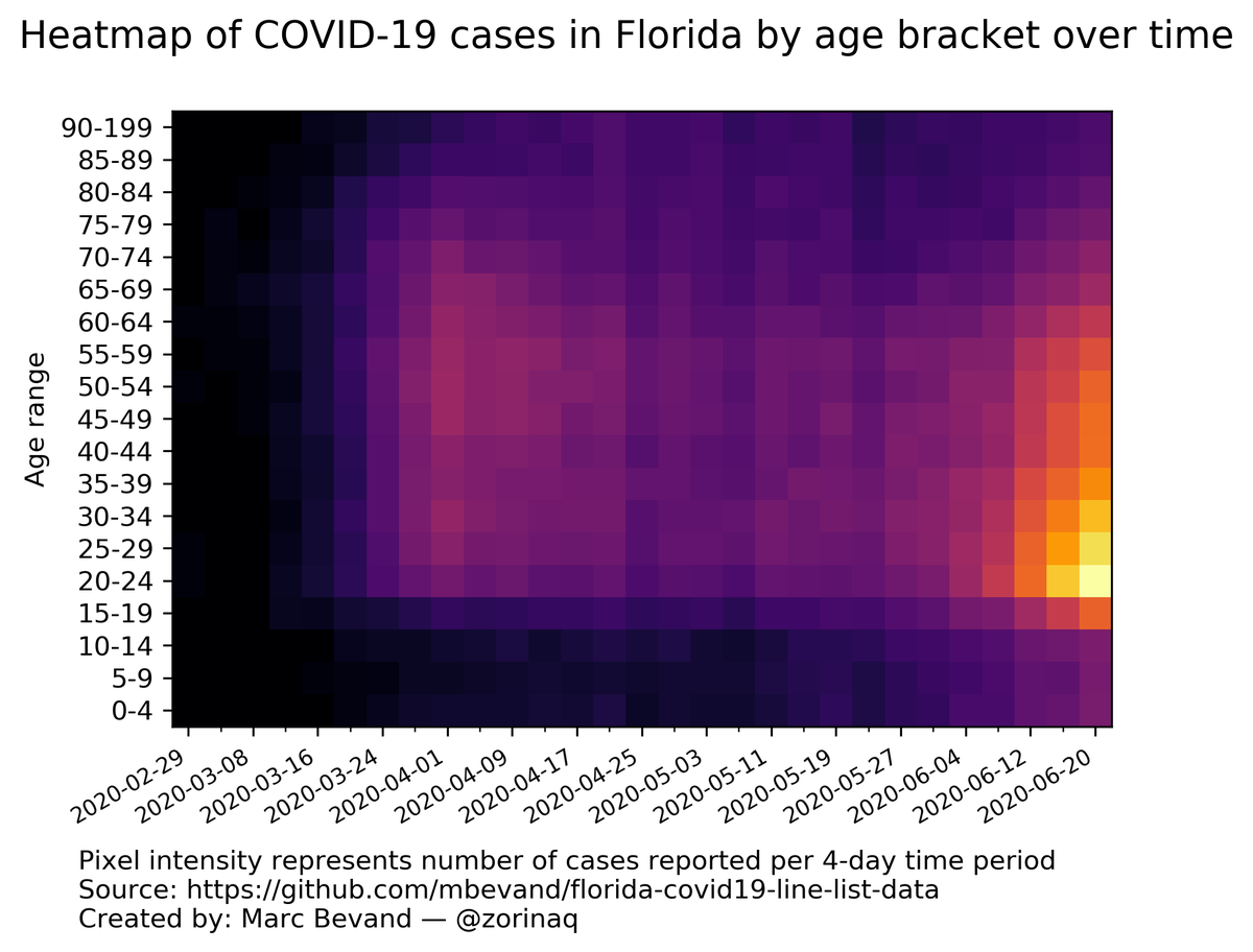 I love this heatmap It represents over 100,000 individual datapoints.These are Florida COVID-19 cases, over time, by age bracket.I published open-source code to make it:  https://github.com/mbevand/florida-covid19-line-list-dataThe recent case surge is driven by 20-24-year-old Floridians.1/N