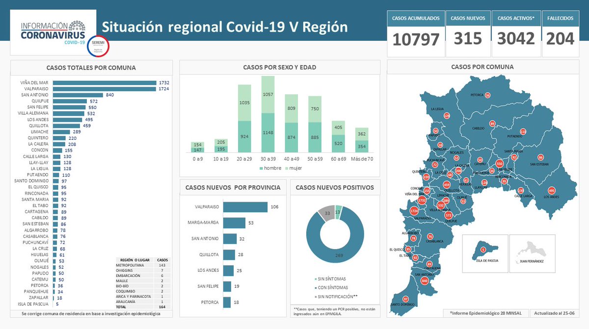 SaludSsrv's tweet photo. 🔴 Total regional de casos #COVID_19:

🔹 10.797 confirmados (315 nuevos)
🔹 3.042 casos activos (actualización Informe Epidemiológico MINSAL Nº 28)
🔹 133 hospitalizados UCI
🔹 204 Total fallecidos (9 nuevos) https://t.co/xELNB3y3p8