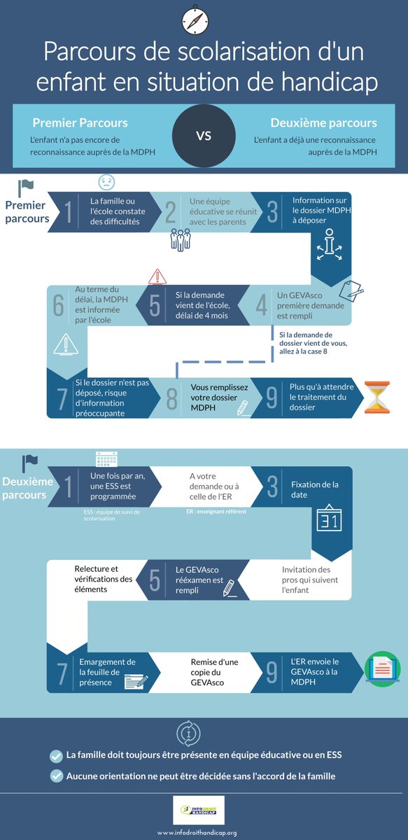 AllounSabrina's tweet photo. 👉Parcours de scolarisation d'un élève en situation de
handicap !
#DroitDuHandicap #LegalDesign https://t.co/mpIsTXjaGv