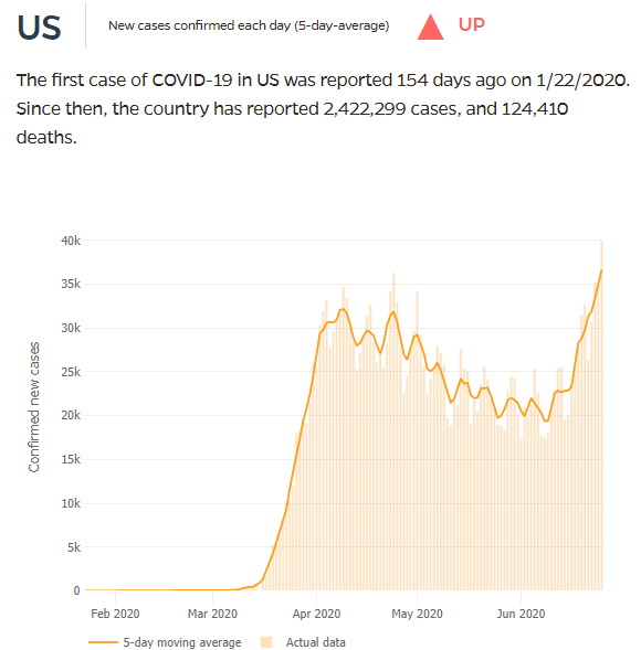RepMarkPocan's tweet photo. A reminder that as Governor of Indiana, Mike Pence failed to listen to public health experts and allowed a massive HIV outbreak in his state. 

Now, as VP &amp; head of the White House Coronavirus Task Force, he is blatantly lying about the U.S. "flattening the curve."

We haven't. https://t.co/ZKhauGGiOZ