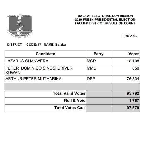 MwNewsAgency's tweet photo. Official summary results for Balaka #FPE2020 #MalawiDecides2020 https://t.co/kqGnlxWB53
