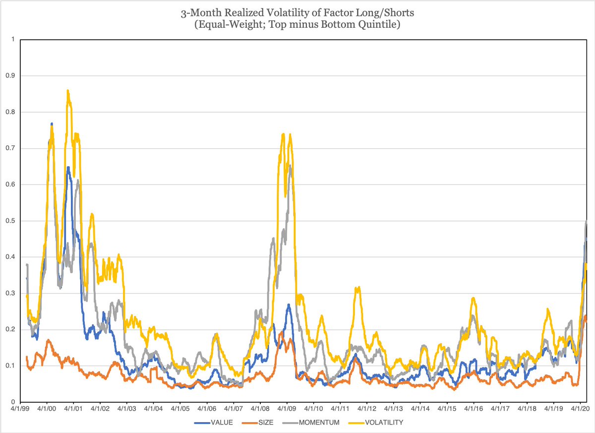 2/ It isn’t unusual to see factor volatility jump in a crisis, but what is sort of weird about 2020 is that we’ve seen a bigger-than-usual jump in all the factors simultaneously.