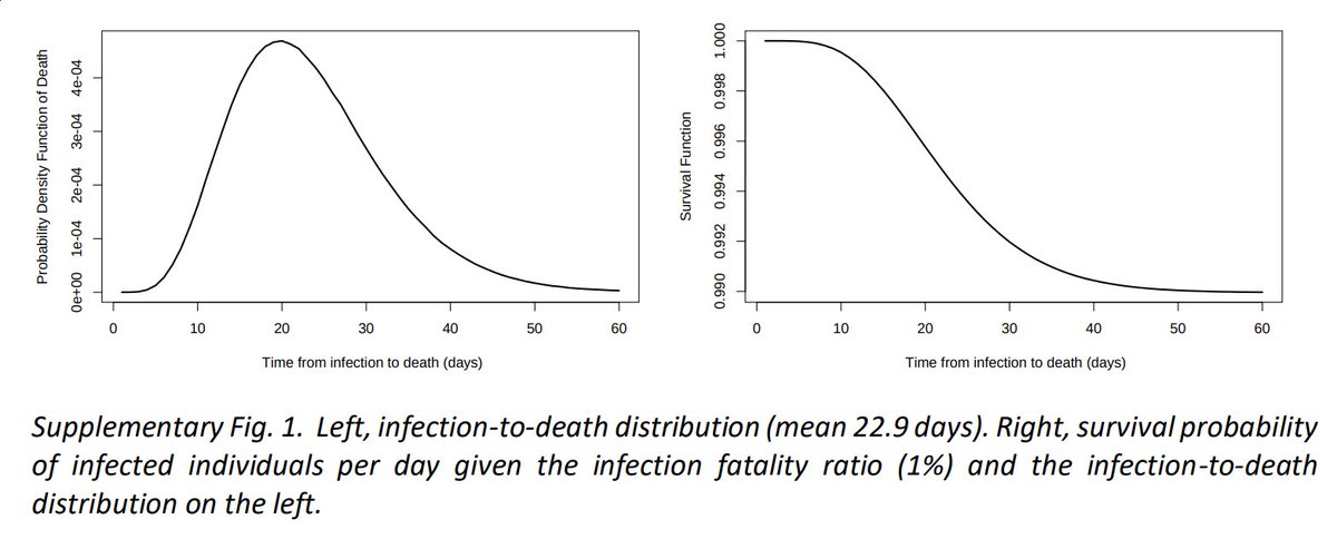 In fact, based on this data, I expect Florida deaths to surge to new records in the coming 2-4 weeks, because the mean time from infection-to-death is 23 days (see page 4 of  https://static-content.springer.com/esm/art%3A10.1038%2Fs41586-020-2405-7/MediaObjects/41586_2020_2405_MOESM1_ESM.pdf)7/N