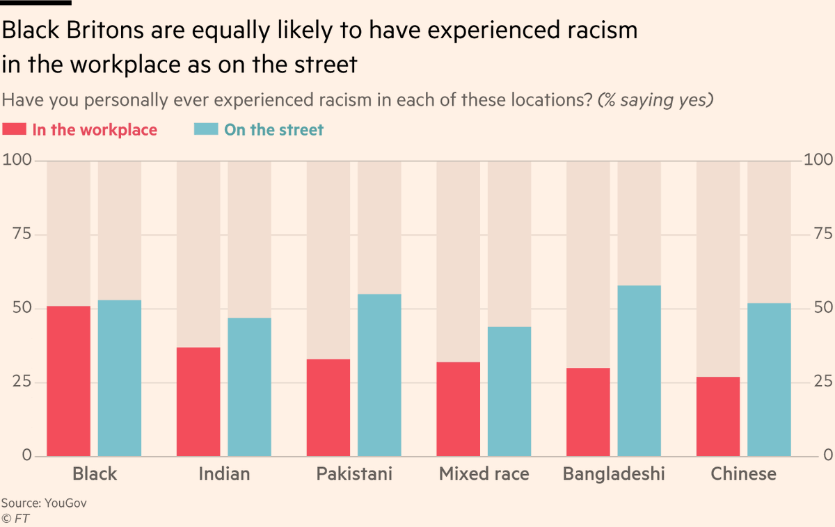 The survey also finds racism is highly pervasive in British society, extending into all parts of daily life, including workplaces.Black Britons are just as likely to have experienced racism in the workplace as in the street (50%).