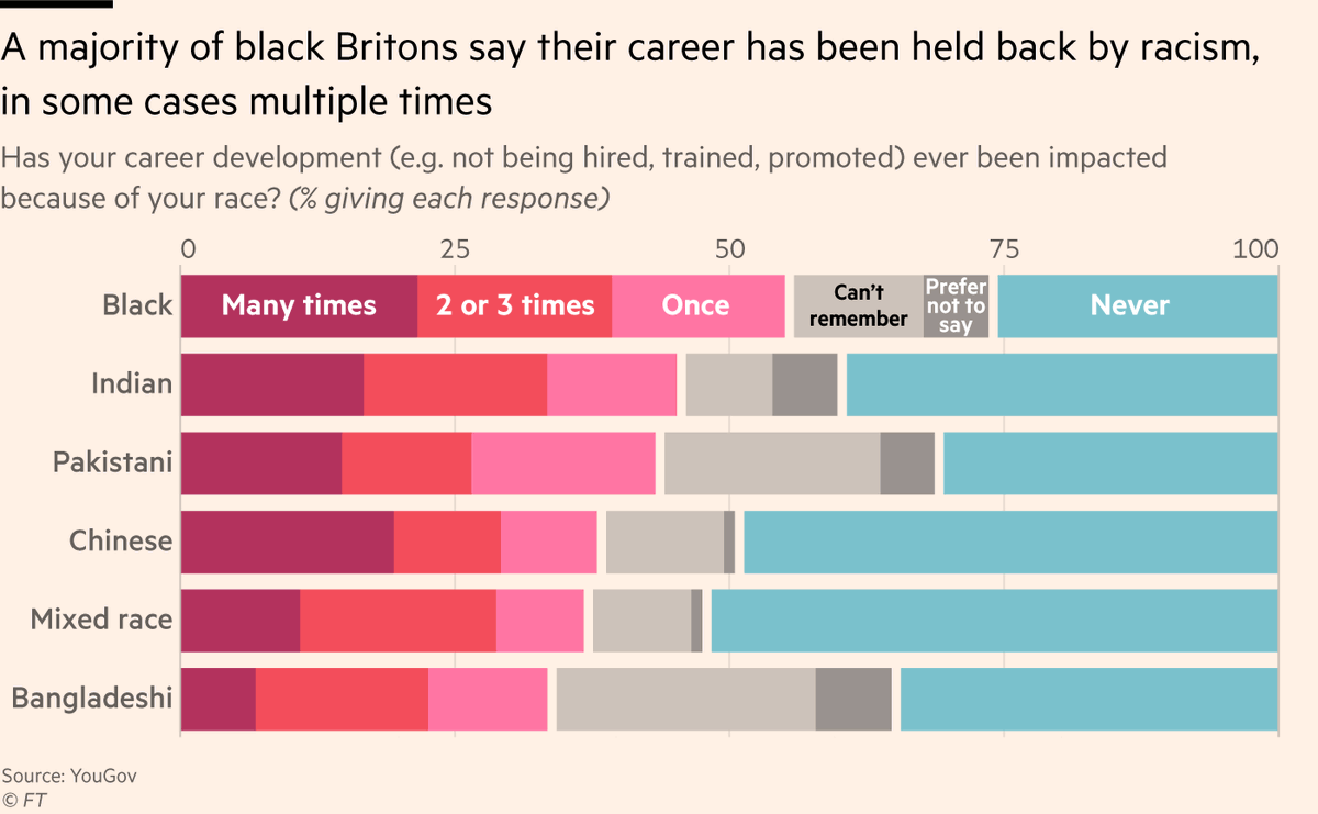 In any unequal society, the workplace is a key engine of structural discrimination; the data suggest the UK is no different.A majority of black Britons believe their career development has been held back because of racist attitudes, as do large shares of other minority groups.