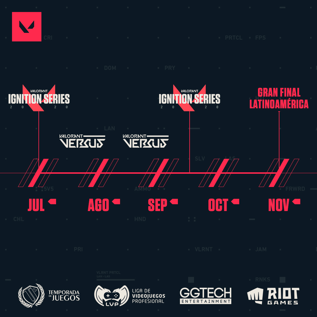 VALORANTLATAM's tweet photo. ¡VALORANT esports llega a Latinoamérica! ¿Listos para meses de ardua competencia? Entérate de todo el panorama competitivo del 2020 en: 

https://t.co/lgoh7XaNLX https://t.co/5SX2hkSZoU