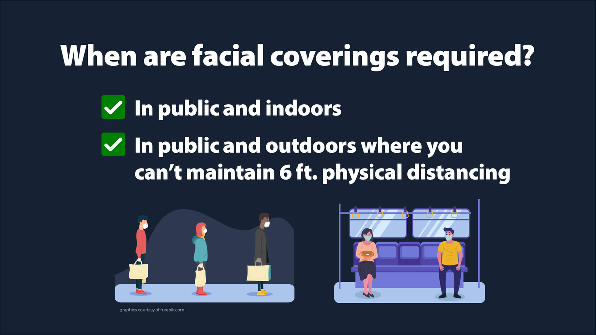 When in public, it’s always a good idea to wear a facial covering. It’s now required if you are: Indoors in public Outdoors in public when you can’t maintain good physical distancing