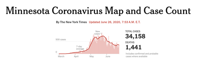 It wasn't the goddamn protests. Or else we'd be seeing spikes everywhere. The problem is having state<a href="/tag/bluetexas2020"class="tags"><span>#bluetexas2020</span></a>