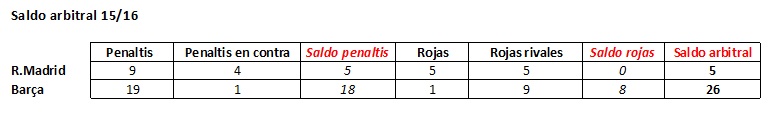 El saldo arbitral de la 15/16 tuvo una diferencia de +21 a favor del FCB sobre el RM. El FCB gano la Liga por un punto. 

9 expulsiones a favor y una sola en contra (Mascherano 83')
19 penaltis y 1 solo en contra (FCB-Celta 6-1)

8 goles en fuera de juego okdiario.com/deportes/los-a…