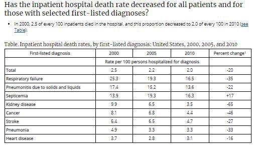 To provide some rough basis for comparison, the in hospital death rate for pneumonia across all age groups is 3.3% — and this CDC data is skewed heavily toward elderly patients who are more likely to be admitted for pneumonia.