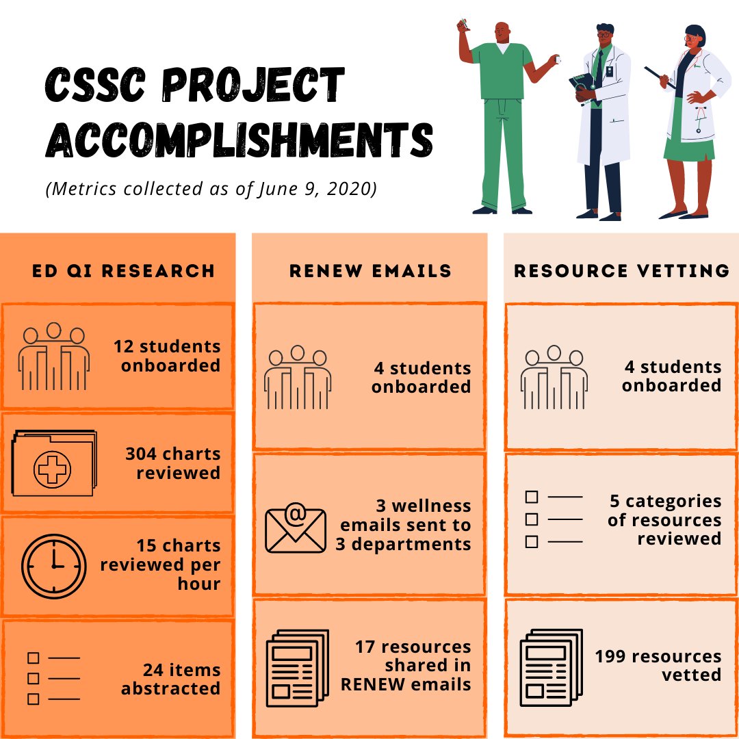 ColumbiaCssc's tweet photo. Today's spotlight on CSSC projects: continuing medical education 📚, calling elderly patients and providing companionship 📞, helping families access fresh and healthy food 🍎, covering the Work Health Safety Hotline 📱, and more: https://t.co/tbPVH5qSy4 https://t.co/G6pJThwH3l