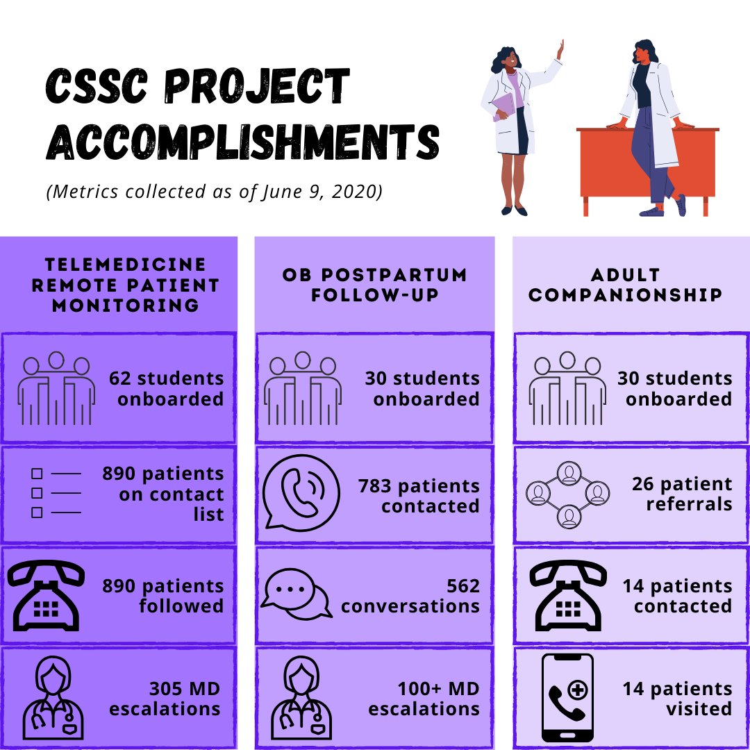 ColumbiaCssc's tweet photo. Today's spotlight on CSSC projects: continuing medical education 📚, calling elderly patients and providing companionship 📞, helping families access fresh and healthy food 🍎, covering the Work Health Safety Hotline 📱, and more: https://t.co/tbPVH5qSy4 https://t.co/G6pJThwH3l