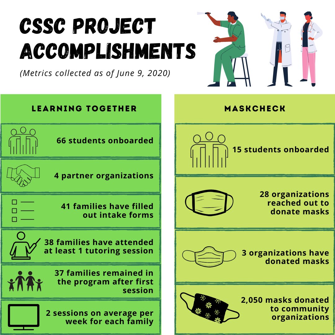 ColumbiaCssc's tweet photo. Today's spotlight on CSSC projects: continuing medical education 📚, calling elderly patients and providing companionship 📞, helping families access fresh and healthy food 🍎, covering the Work Health Safety Hotline 📱, and more: https://t.co/tbPVH5qSy4 https://t.co/G6pJThwH3l