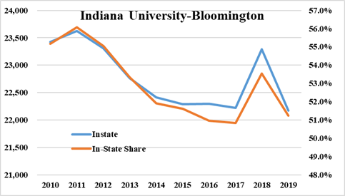 20/n Same at IU-Bloomington, and its the same at every public school that can attract students from outside the state. Of course, the grand reckoning comes this fall.