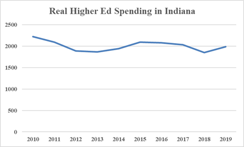 18/n Higher ed spending, how'd that work? Look, maybe this is why our share of college educated workers is now lower than Kentucky's. Maybe there is some other mystical reason. But, I can say for sure, this affected college enrollment plans.