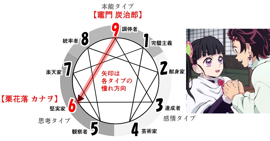 がんべあ タイプ6 堅実家 と9 調停者 のペア 鬼滅の刃 心配性 なカナヲと マイペース な炭治郎 タイプ6 9のコンビ 鬼舞辻無惨はタイプ3 T Co Inmp5vsy0i Twitter