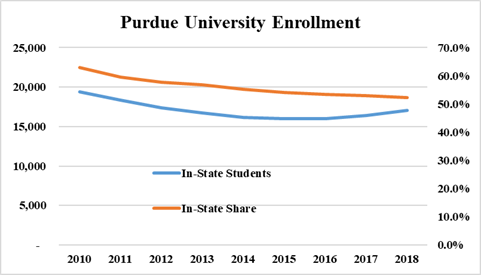 19/n This is what Purdue did when faced with less resources. They simply started replacing in-state with out-of-state students. Now, Mitch Daniels has begun to reverse that trend, but at this rate, it'll take several decades to get back to 2005 levels.