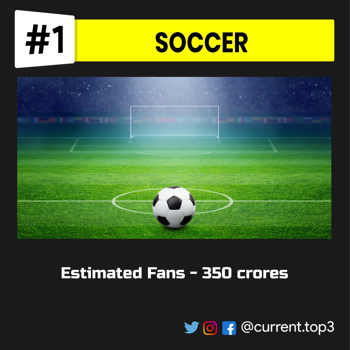 currenttop3's tweet photo. The top 3 most played sports in the world.
Follow for more such top3
.
.
Follow us on Facebook and Twitter
.
.
.
.
#top3 #basketball #cricketer #cricket #famous #ronaldo #viratkohli #messi #sports #player #football #soccer #currenttop3 #done https://t.co/FcNe1n6YyX