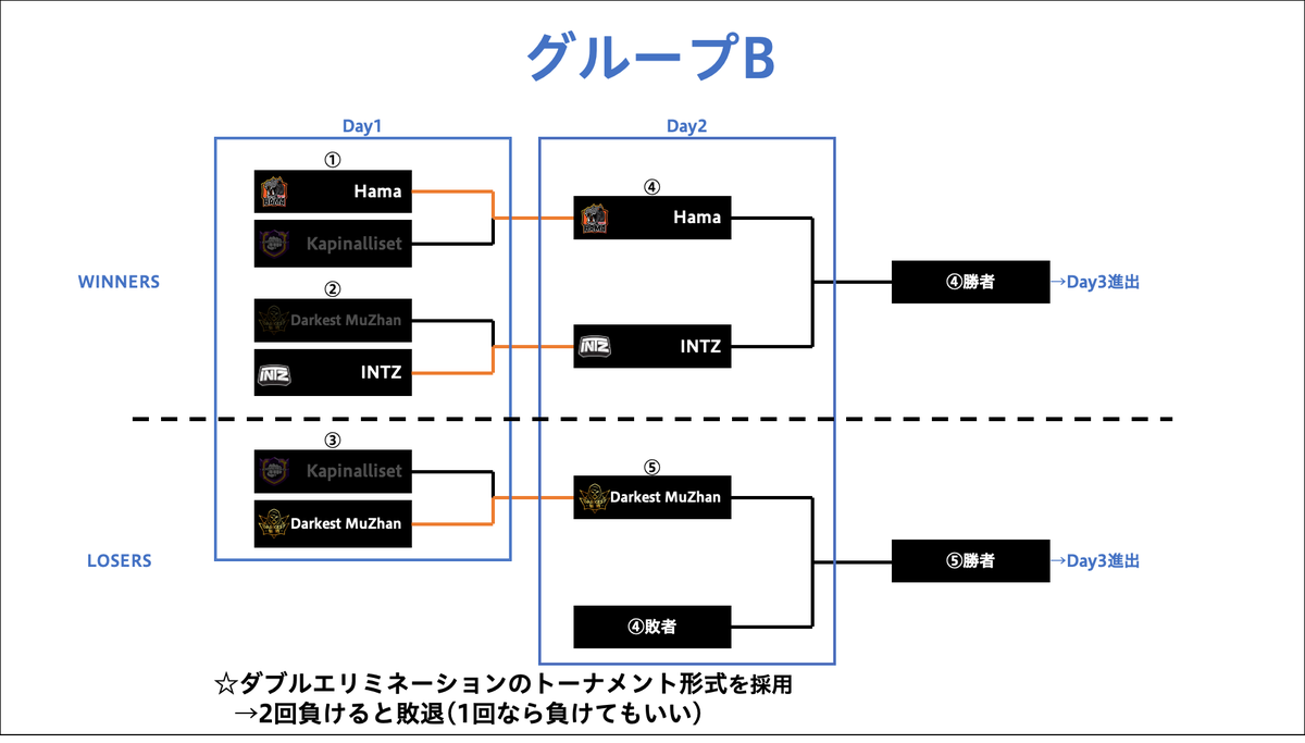 カバヤ 世界選手権6月予選 Day1終了時点でのトーナメント表 今回はダブルエリミネーション という形式を採用していて 一度なら負けていいトーナメントとなっています 図の点線で区切った上のトーナメント表を Winners側 下のトーナメント表を