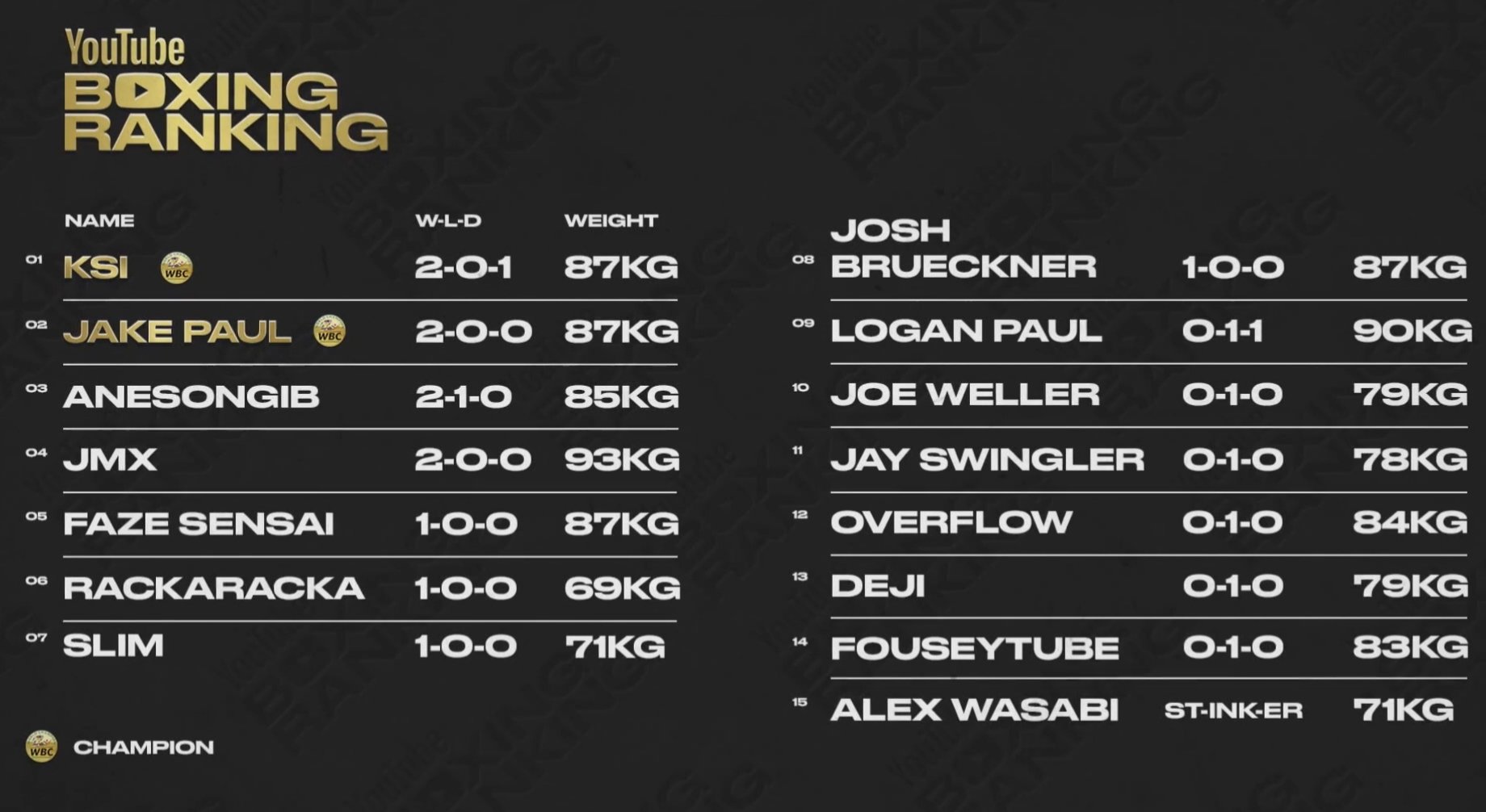 Boxing Rankings 2025 Ardene Carlynn