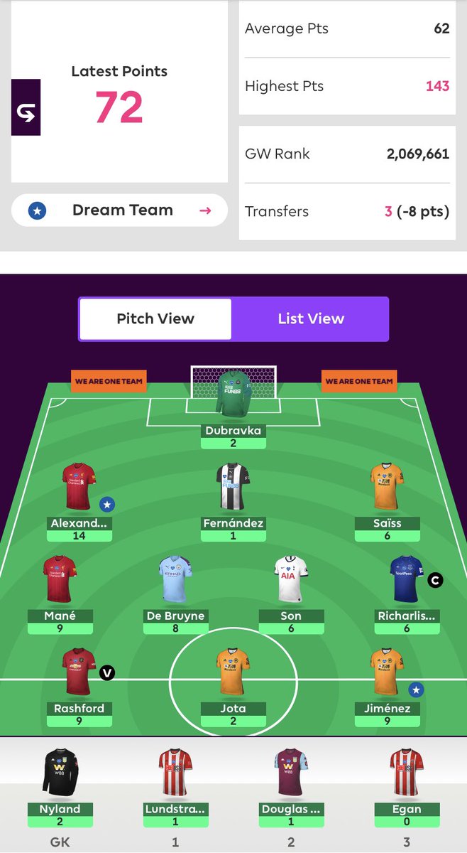Then in  #GW31I purged my two planned hits and got Son, Richarlison & Dubravka in.Result was 72 - 8 = 64This led to a fall of 30K to 110KThe Captaincy blank really hurt and over the 2 weeks managers gained more due to big at the back points. #FPL