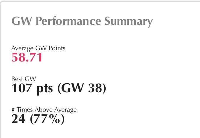 But even while my Captaincy calls were right only 50% and I wasn't being able to penetrate lower ranks I was holding my rank very well.That's because my only GOAL has been to get an Avg. Weekly Pts. Score of (60+) which I knew will help me when I falter in the details. #FPL