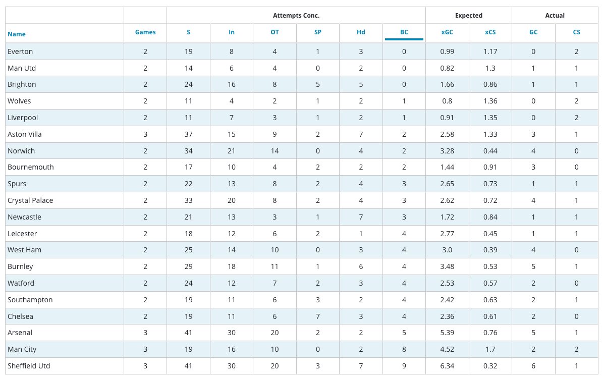 Observations:Only 5 teams didn't register a clean sheet since  #GW29 Strong current form: wol/mnu/Liv/bri/EvePoorer form: city/shu/ars/nor/cryChart Sorted on Big Chances Conceded in GW30 & 31 #FPL