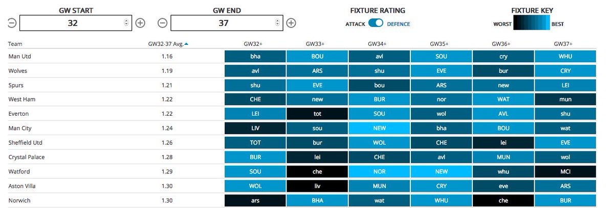 Strong Attacking fixtures for teams going forward: #FPL