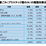 海洋環境問題、これを見てレジ袋を有料化するというのはおかしい!