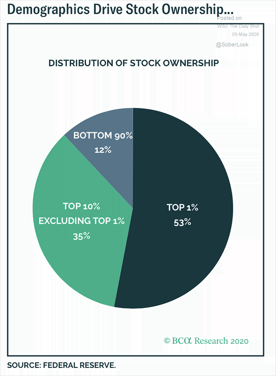 Ownership Of Us Stocks Is Fairly Concentrated Forex Crypto Currencies Bitcoin Crude Economy Gold Silver Investment Podcast Us Markets By Anirudh Sethi