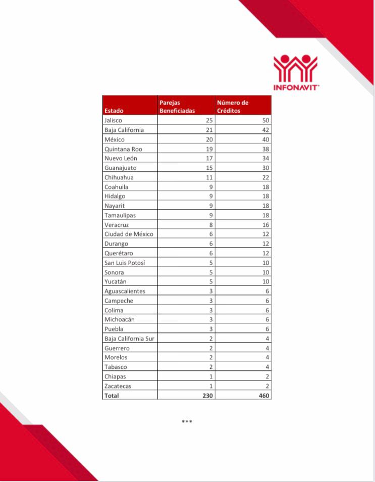 javasconcelos1's tweet photo. Atiende Infonavit necesidades de vivienda al otorgar 460 créditos a parejas del mismo sexo. https://t.co/vl82eeiuGO