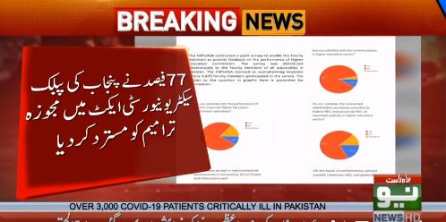 NewsQau's tweet image. سرکاری جامعات کی 86% فکیلٹی کا بھی HEC کی پالیسیوں پر عدم اعتماد کا اظہار
#OnlineClassesFailed