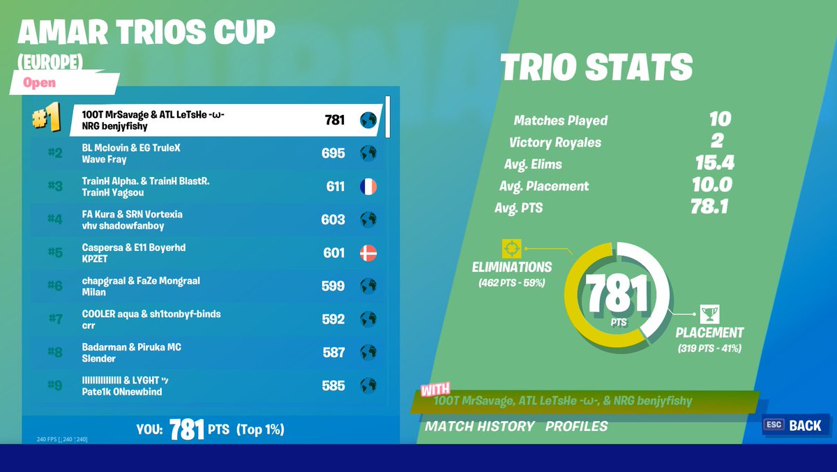 benjyfishy's tweet photo. 1ST PLACE OPENS OF AMAR CUP LETS GOOOOOOOOOOOO @ATL_LeTsHe @MrSavage https://t.co/cZtMCzyiGa