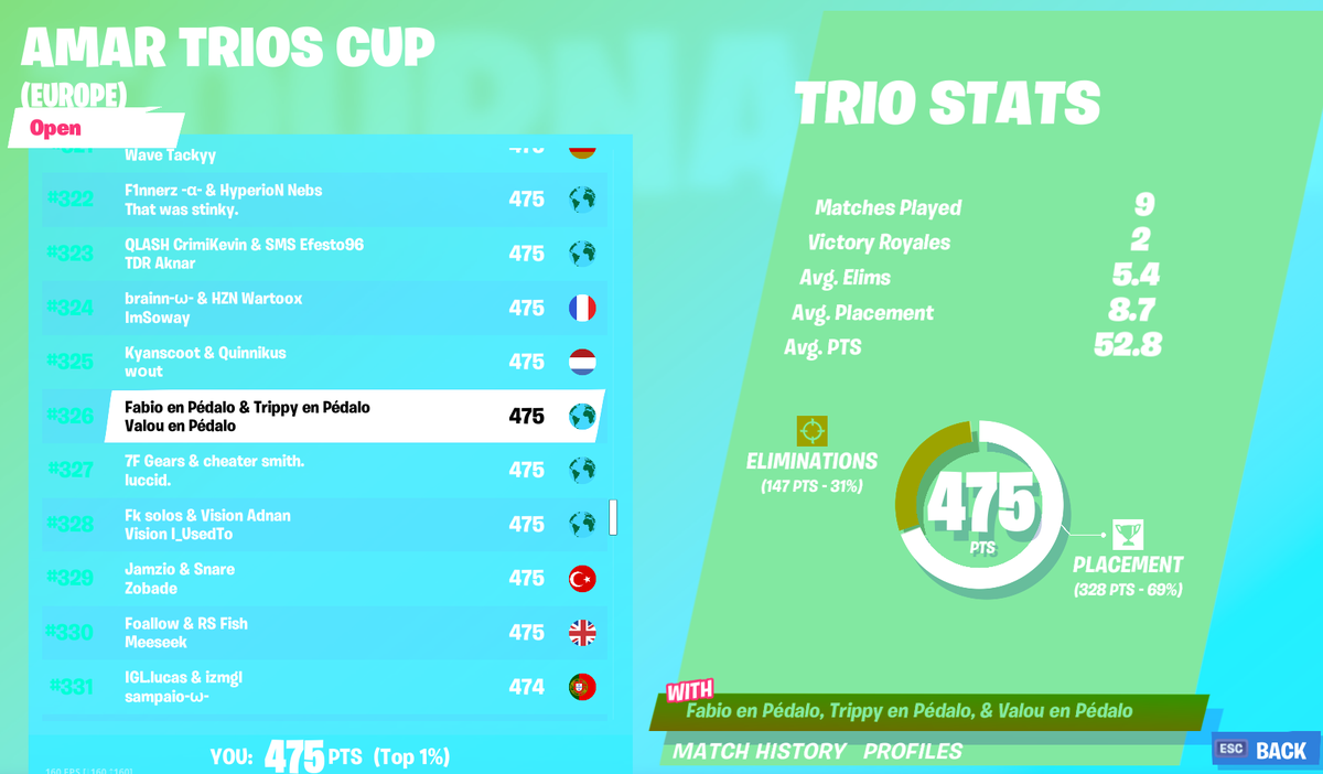 fabioisog's tweet photo. Qualif avec les copains @NotValentin_ @Trippy_L2😋. C'était bien fun à jouer https://t.co/BVItmdSAIR