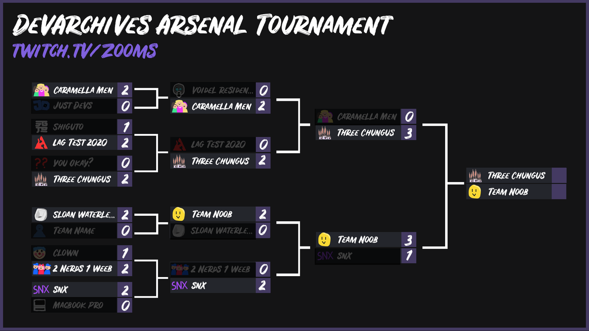 Zooms On Twitter We Re At The Finish Line We Have Teams The Three Chungus And Team Noob Facing Off In The Devarchives Arsenal Tournament Finals Don T Miss It Https T Co Fbklqqc7nv Roblox Devarchives Https T Co Ophijrppdr - noob team roblox