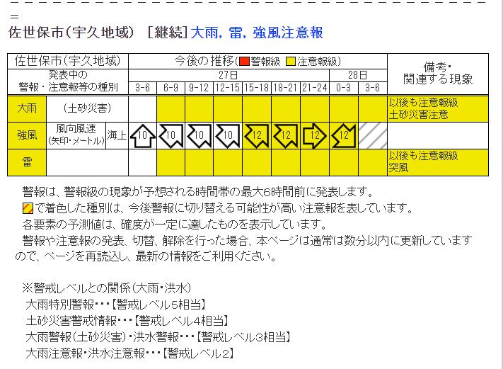 ট ইট র Ya Surin 令和 2年 6月27日05時33分 長崎地方気象台発表 佐世保市 宇久地域を除く 継続 大雨 土砂災害 浸水害 洪水警報 雷注意報 佐世保市 宇久地域 継続 大雨 雷 強風注意報 T Co Ioamqmp29k T Co