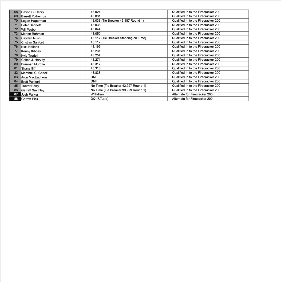 OFFICIAL: Qualifying Results for the #Firecracker400.