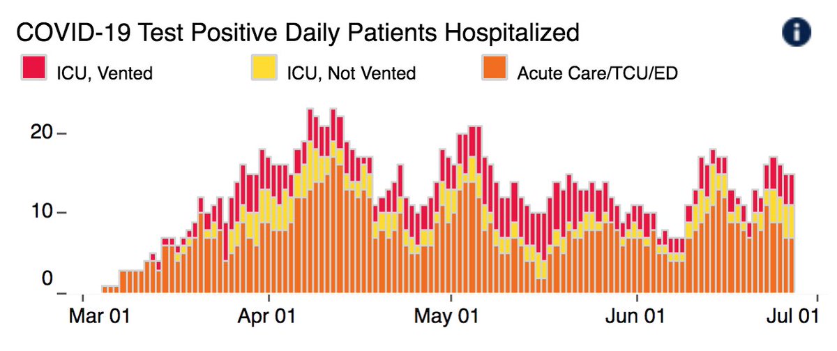 19/ Bay Area not too worrisome yet, but troubling trends.  @UCSFHospitals: 14 pts, 4 on vents, both double two weeks ago (Fig L). In SF, case counts trending up, as are hospitalizations (Fig R) – latter mostly via transfers from other counties, including from San Quentin prison.